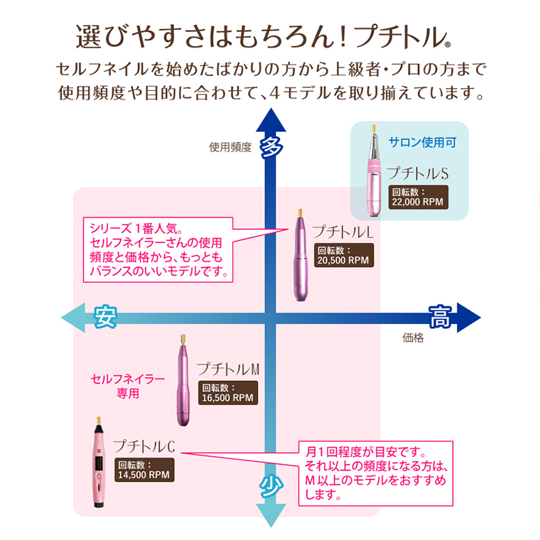 【ギフト対応可】ネイルマシン 【 プチトルM 】 ピンク petitor シリーズ ネイルマシン ネイルケア ジェルネイルオフ 美容 家電 電化製品 新生活 プレゼント 美容  [DD62-NT]