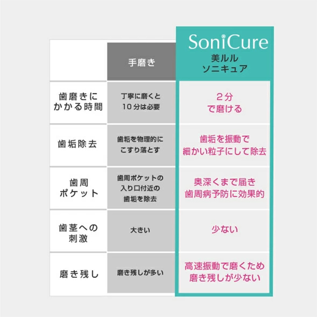 【ギフト対応】美ルル ソニキュア 歯ブラシ 電動 振動 オーラルケア 充電式 口臭 ホワイトニング ステインケア belulu Sonicure [DD125-NT]
