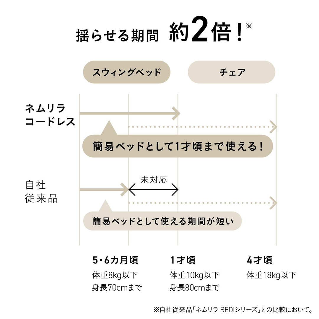 【コンビ】ネムリラ コードレス premium エッグショック HR（BE）119305 ベビーラック＆ベビーチェア 電動 スウィング 出産準備 ベビー用品 ベビーラック ベビーチェア 生児 0歳 1歳 2歳 3歳 こども combi 子供 赤ちゃん [AA105-NT]			
