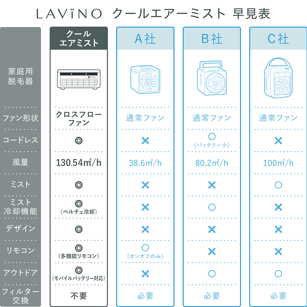 LAVINO クールエアーミスト (ホワイト） LAVINO ラビーノ 空調 空調家電 家電 インテリア エアコン クーラー 暑さ対策 冷却 扇風機 [EV18-NT]