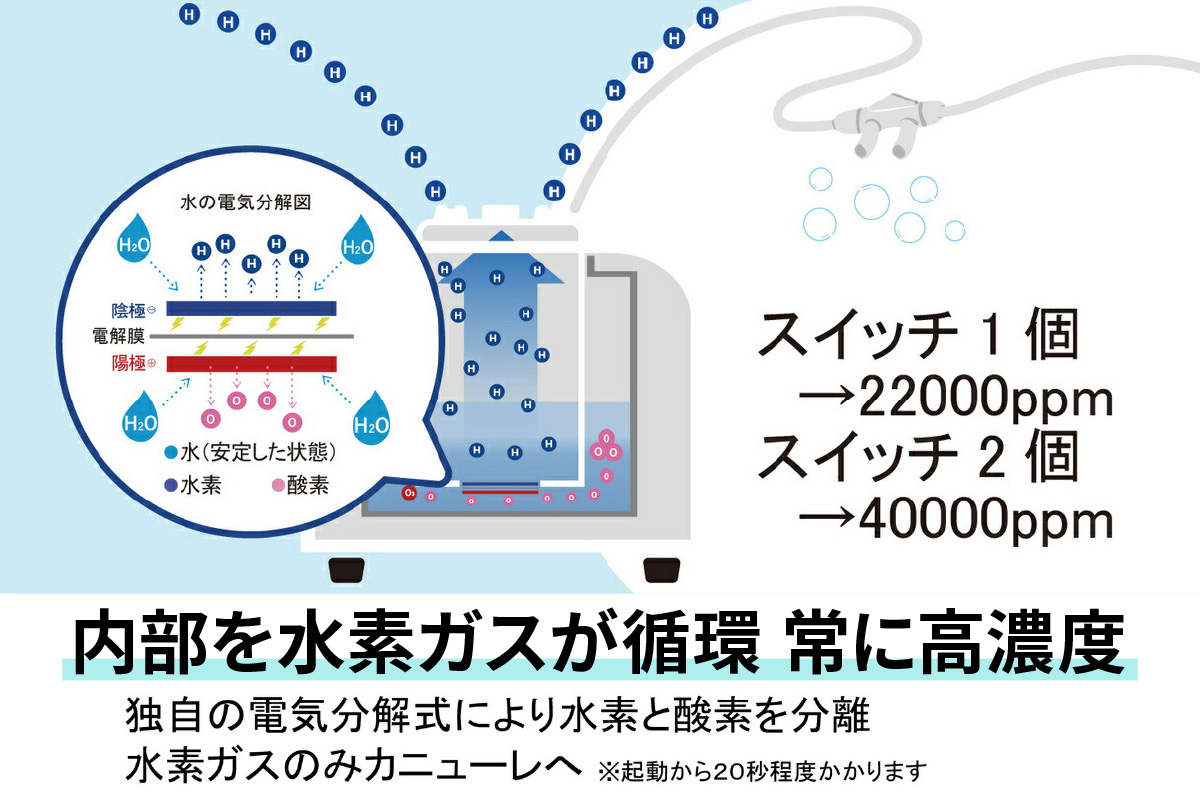 吸入用水素ガス生成器「Vital Share (バイタルシェア)」1台 家庭向け 標準仕様｜日省エンジニアリング AWH-008 