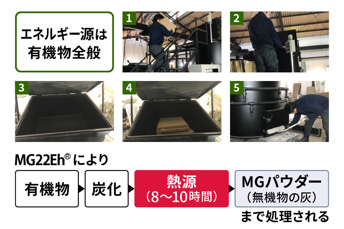 有機物磁気熱分解エネルギー変換装置「MG22Eh 5立米」オプションなし (事前の打ち合わせが必須となります。設置場所を確認させていただきます。) [0620]