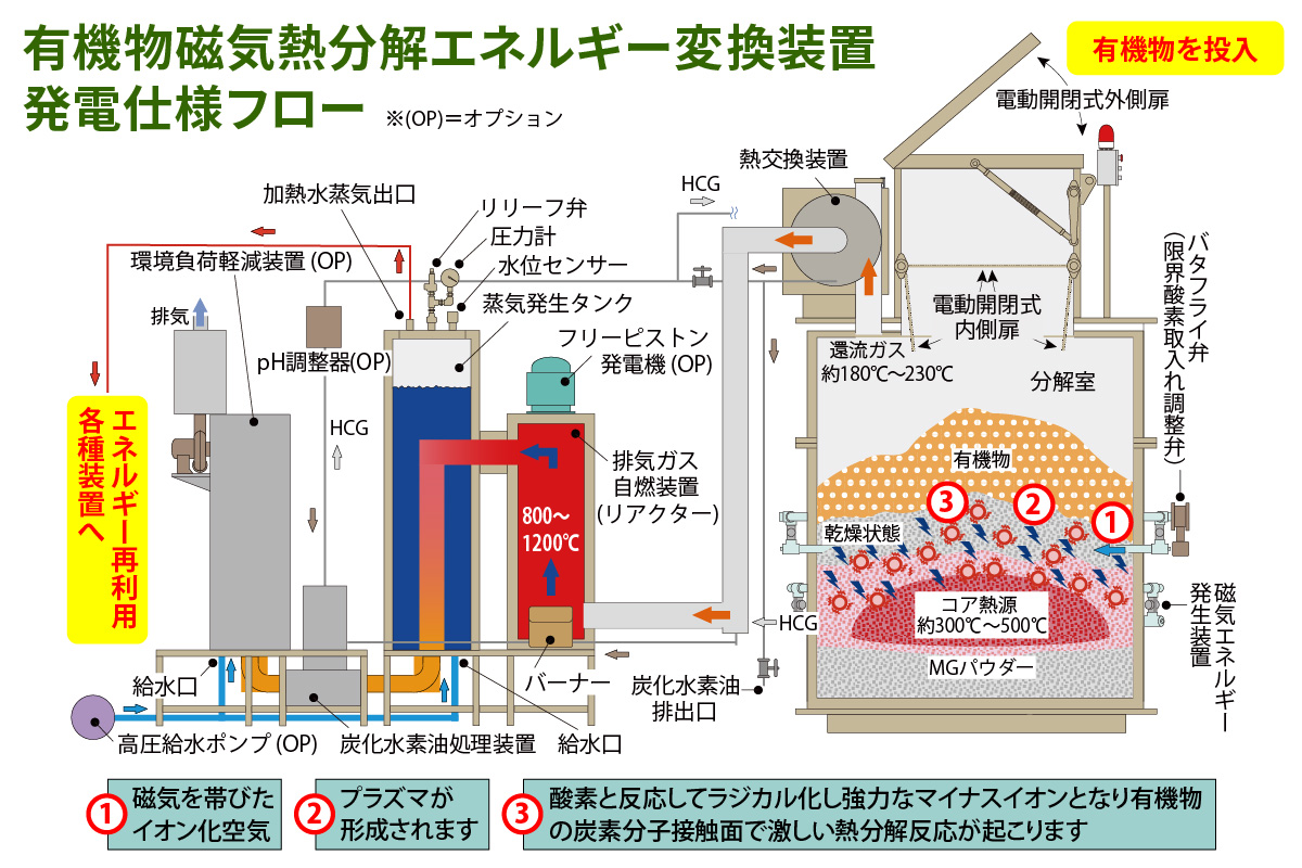 有機物磁気熱分解エネルギー変換装置「MG22Eh 5立米」オプションなし (事前の打ち合わせが必須となります。設置場所を確認させていただきます。) [0620]