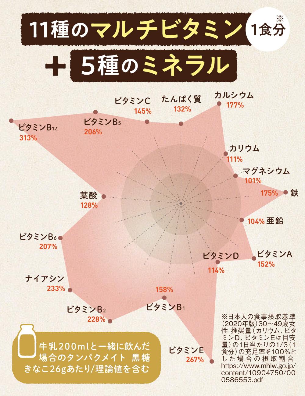 プロテイン タンパクメイト 黒糖きなこ味 2袋【2026年2月以降順次発送】
