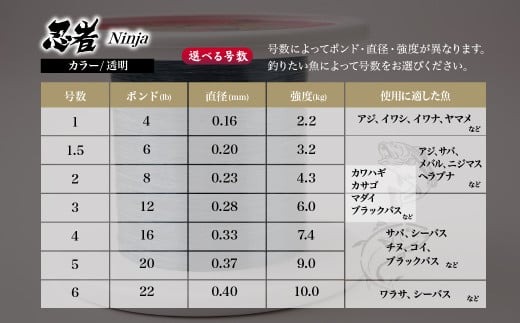 釣り糸 ナイロンライン『忍者』500m (1.5号) 6Lb 透明 | 釣り 釣り具 糸 ナイロン 海釣り 川釣り ブラックバス バス バス釣り スピニング ベイト リール トラウト プロ 初心者 フッ素加工 レジャー アウトドア 人気 おすすめ 池上化工 埼玉県 所沢市