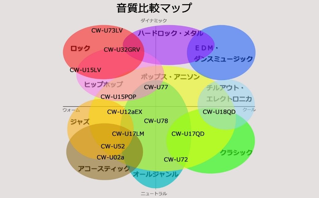 カナルワークス ユニバーサルIEM CW-U78 | イヤホン インイヤーモニター IEM ユニバーサルIEM ハンドメイド 音楽鑑賞 オーディオ ミュージシャン エンジニア 音響 モニタリング プロ仕様 ポップス ロック アニソン クラシックジャズ 埼玉県 所沢市