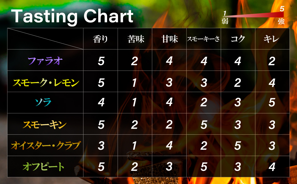 燻製ビール 品評会受賞記念 3種6本セット (スモークレモン・ソラ・ファラオ) | ビール BEER クラフトビール 地ビール スモークビール IPA クラフト スモーク スモーククラフト Smoke Craft 燻製 乾杯 晩酌 ご褒美 贈り物 おくりもの ギフト 音楽醸造 所沢ビール 埼玉県 所沢市