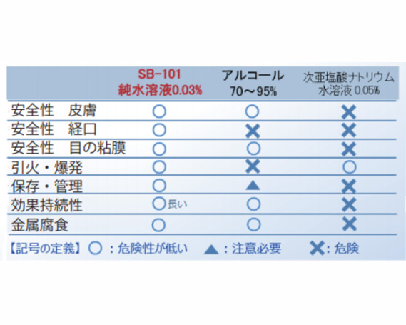 No.233 【3本セット】SB101除菌消臭剤