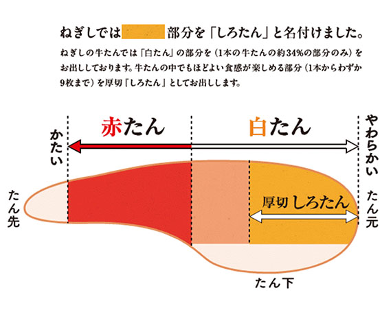 No.244 極上厚切り牛たん　しろたん・味噌なんばんセット　【牛たんねぎし】