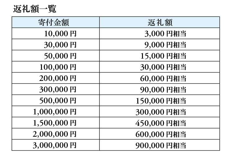 【3年有効】銀座英國屋オーダースーツ仕立て補助券45万円分 ／プレゼント用包装