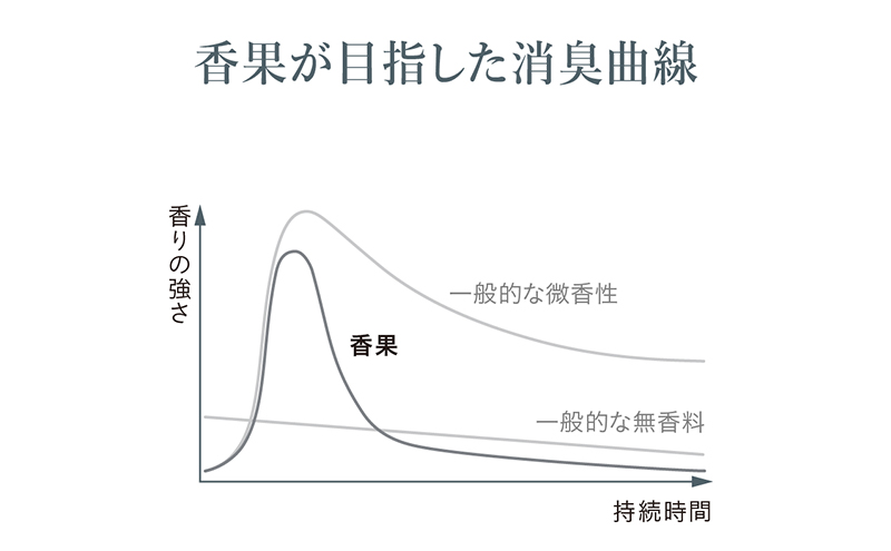 芳香・消臭・除菌・スプレー「香果」 エレガンス 3本 消臭スプレー 除菌 アルコールフリー処方 アルカリ電解水 千葉市