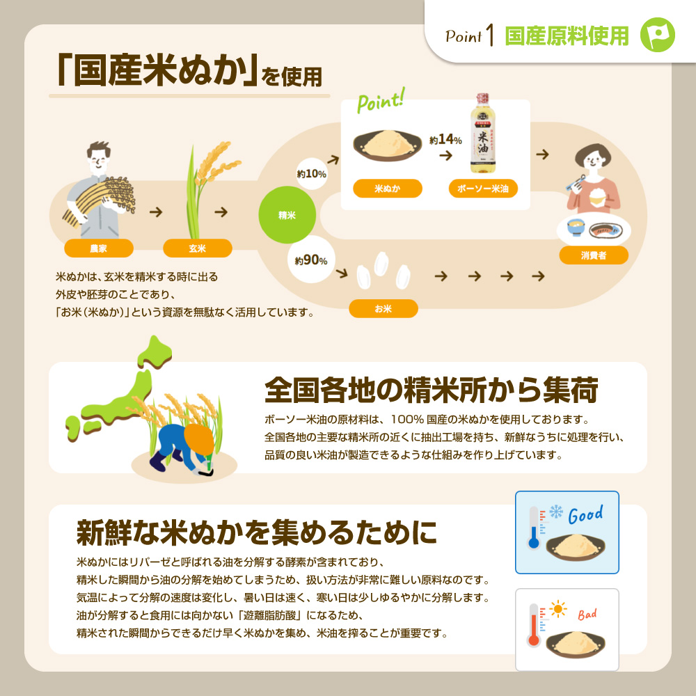 米油 こめ油 コメ油 先行予約 米 お米 ボーソー油脂 600g 調味料 食用油 油 調理油 ギフトセット セット ギフト 国産 米ぬか 揚げ物 あげもの 天ぷら 唐揚げ から揚げ お菓子作り おかしづくり