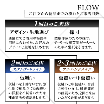 【有効期限3年】ペコラ銀座 オーダースーツ仕立補助券(3万円相当)/贈答利用可【1486738】