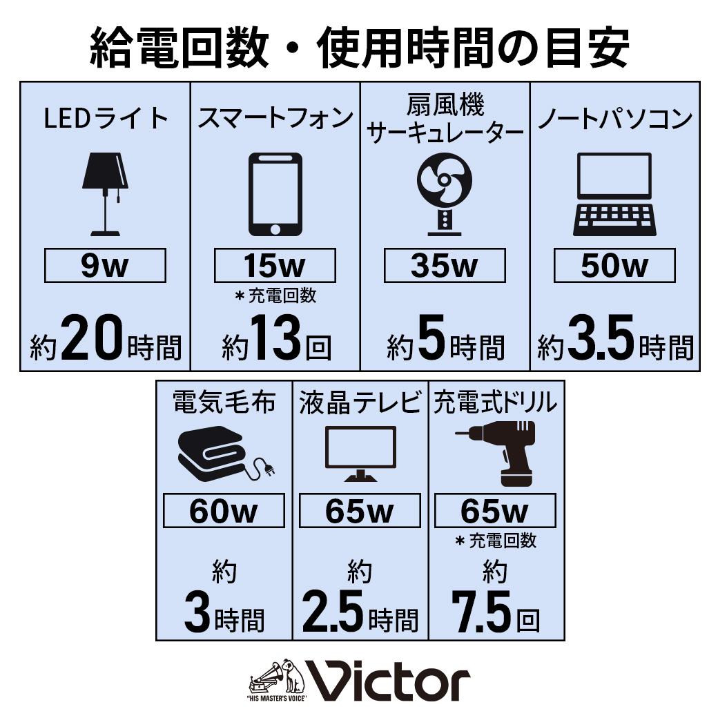 Victor 繝昴シ繧ソ繝悶Ν髮サ貅撰シ亥ョケ驥256Whシ BN-RF250 | 繧「繧ヲ繝医ラ繧「 繧ュ繝」繝ウ繝 霆贋クュ豕 髱槫クク逕ィ髮サ貅 髦イ轣ス 轣ス螳ウ蟇セ遲 髴轣ス蟇セ遲 闢髮サ 髱槫クク逕ィ 髟キ蟇ソ蜻ス 繝舌ャ繝繝ェ繝シ LED繝ゥ繧、繝 繧ス繝シ繝ゥ繝シ繝代ロ繝ォ蟇セ蠢 逾槫・亥キ晉恁 讓ェ豬懷ク