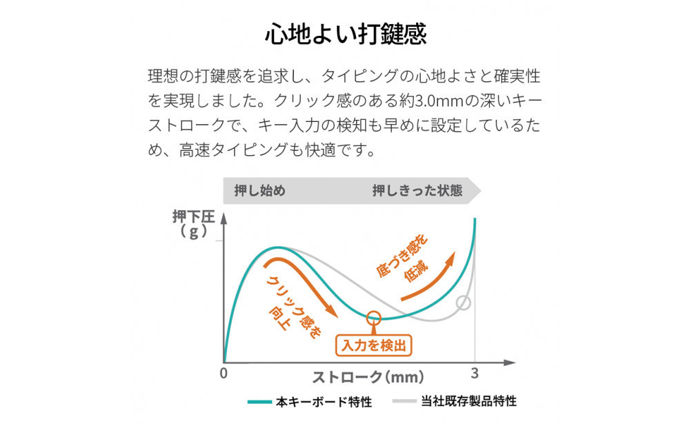 ãã³ããŒä»ãã¯ã€ã€ã¬ã¹ããŒããŒã FMV Comfort Keyboard KB800