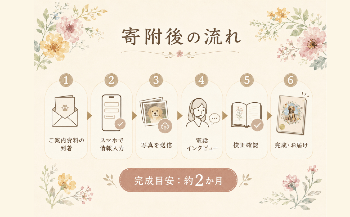 全国対応｜ペットの本（電話＆スマホ完結/3冊 ペットの絵本コース）【すぎやま本制作】 [AKIB006]