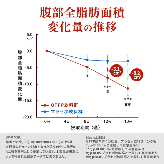 烏龍茶 定期便 3ヶ月 烏龍茶OTPP 2L × 6本 サントリー 機能性表示食品 お茶 ペットボトル 茶 飲料 飲み物 ドリンク ペットボトル飲料 箱 ケース 備蓄 ウーロン茶 脂肪 ポリフェノール 常温 常温保存 神奈川 神奈川県 綾瀬市 定期 3回