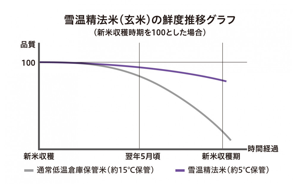 【頒布会】雪温精法　新潟県産つきあかり2kg×2袋　全3回