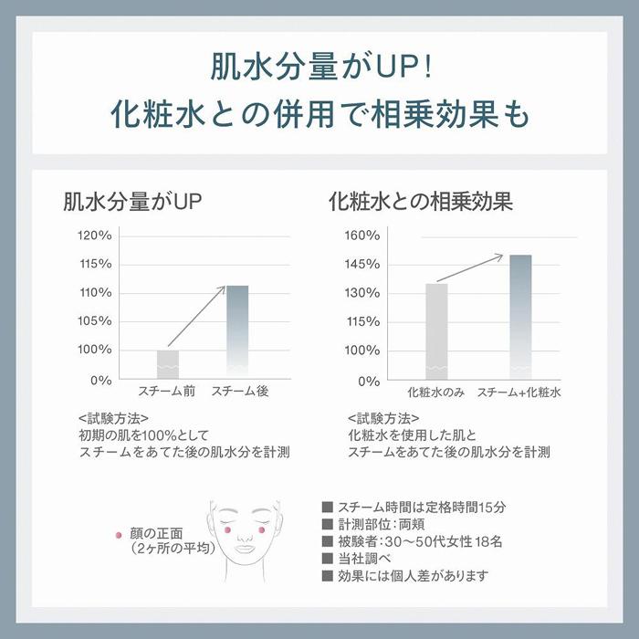 【ふるさと納税】【SH-2787PW-A32】TWINBIRD フェイススチーマー×新潟湯めぐり入浴剤１５セット 美顔器 美容家電 家電