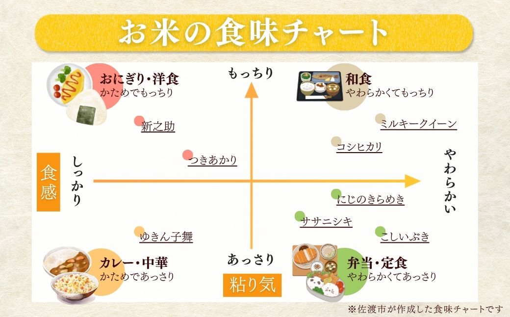 【先行予約・限定】令和8年産　特別栽培米　佐渡産コシヒカリ　農家直送　朱鷺も棲む　北見農園自慢の逸品　定期便（精米5kg×3回コース)