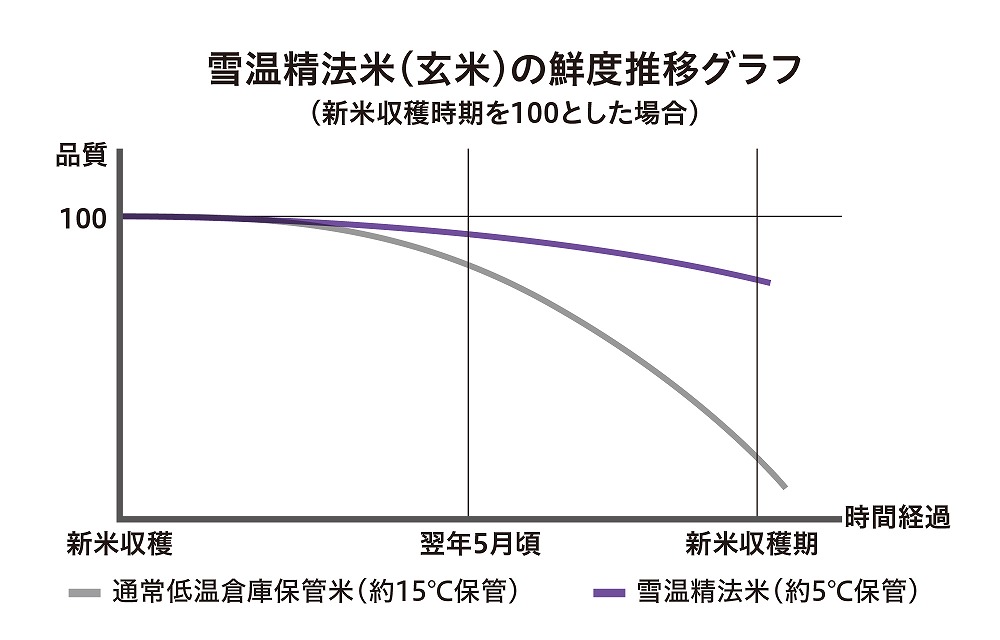 令和5年産新米予約 頒布会】雪温精法 佐渡産こしひかり4kg×6回|JAL