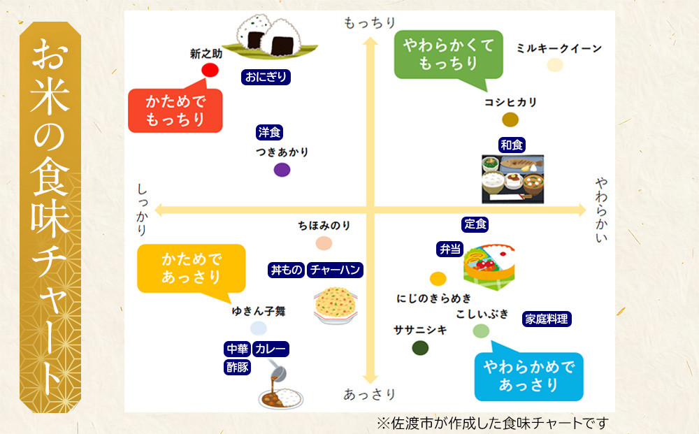 佐渡産コシヒカリ 10kg (5kg x 2) 令和7年産