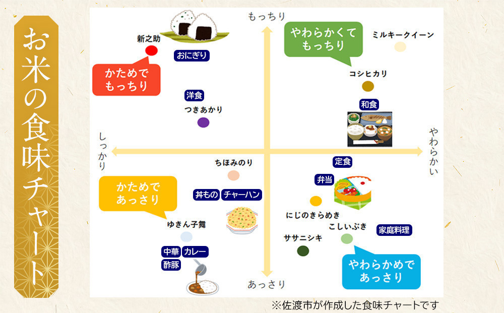 【令和7年産　頒布会】雪温精法　佐渡産こしひかり4kg×3回