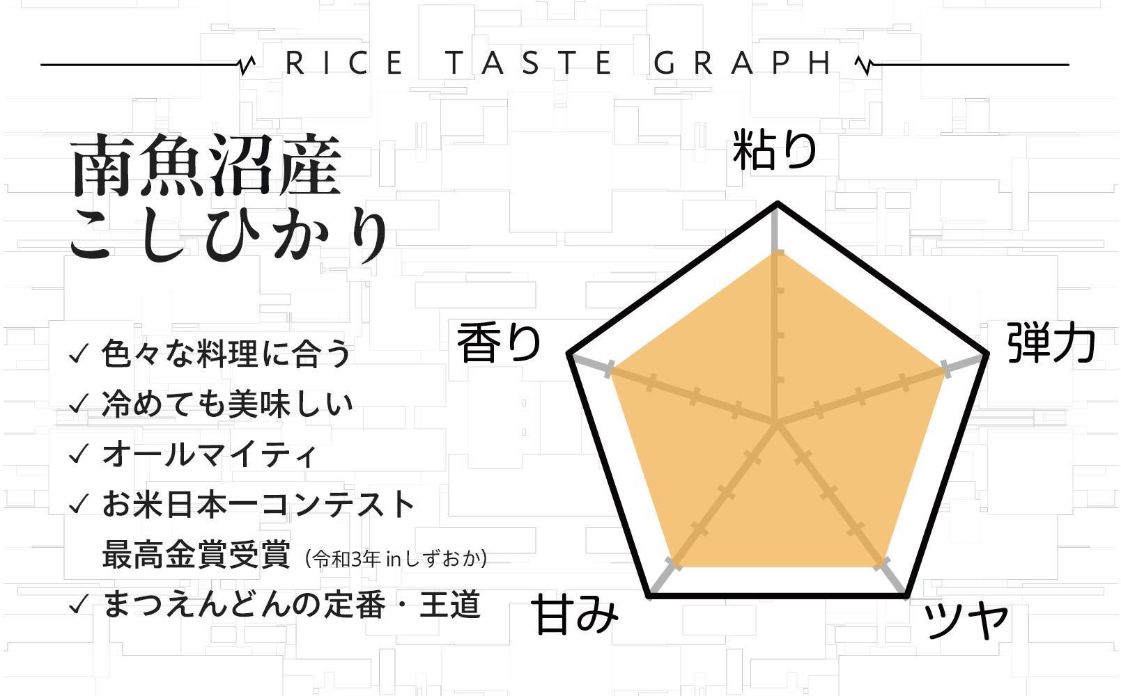 〈頒布会〉精米5kg×3回 農家直送・南魚沼産コシヒカリ_AG※令和6年度米9月下旬から順次発送