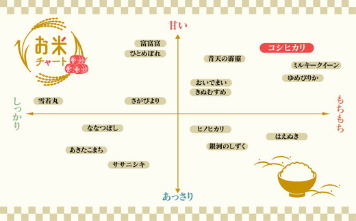 【6ヶ月定期便】【令和6年度米】「魚津のコシヒカリ（晃米）」10kg（玄米） ｜ 環境配慮 MK農産 お米 ブランド米 銘柄米 玄米 ご飯 おにぎり 産地直送 甘み 旨味 香り ※2024年9月中旬頃より順次発送予定 ※北海道・沖縄・離島への配送不可