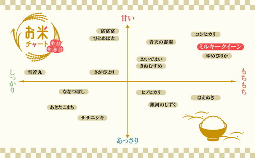 【3ヶ月定期便】【令和6年度米】「魚津のミルキークイーン（晃米）」20kg（白米） ｜新米 環境配慮 MK農産 お米 ブランド米 銘柄米 精米 ご飯 おにぎり 産地直送 甘み 粘り もちもち ※2024年10月下旬頃より順次発送予定 ※北海道・沖縄・離島への配送不可