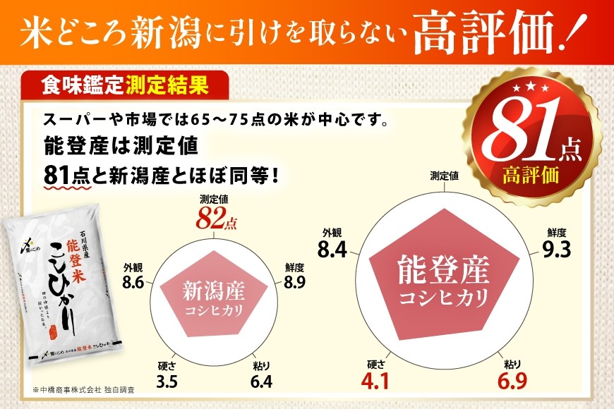 米 定期便 能登米 こしひかり 5kg 12回 計 60kg [中橋商事 石川県 宝達志水町 38600899] コシヒカリ お米 こめ おこめ ごはん ご飯 12ヶ月 １２ヶ月 12か月 １２か月 5キロ ５キロ 60キロ ６０キロ 白米 精米 能登
