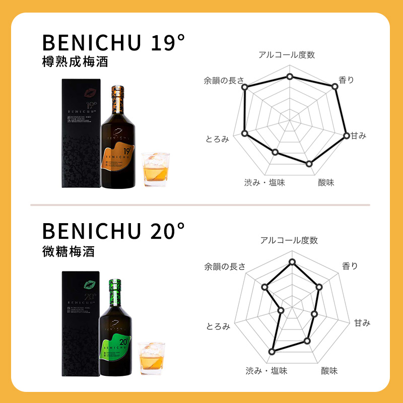 樽熟成梅酒と微糖梅酒、BENICHU19°20°2種6本飲み比べセット（750ml）