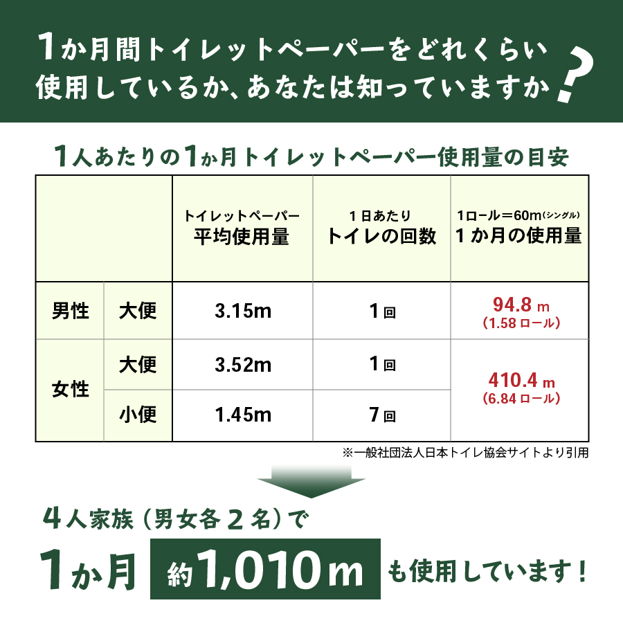 大容量 長持ちトイレットペーパー 130ｍ シングル 24R 芯なし