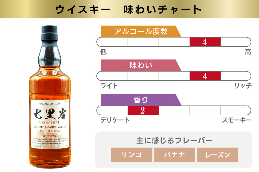 ウイスキー 七里岩・富士ヶ嶺 3本 セット 七里岩ジャパニーズウイスキー700ml・富士ヶ嶺ピュアモルト700ml・富士ヶ嶺リッチピート700ml ウィスキー whiskey 飲み比べ 詰合せ セット ハイボール 酒 お酒 [サン.フーズ 山梨県 韮崎市 20745193]