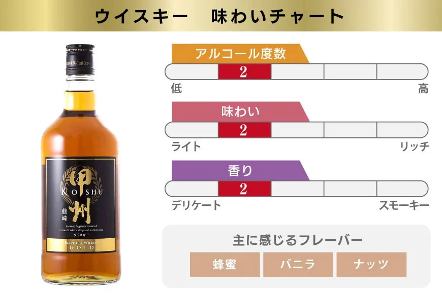 【12回 定期便 毎月】ウイスキー 甲州韮崎ゴールド オリジナル 計700ml 9本 12回 計108本 [サン.フーズ 山梨県 韮崎市 20743401] 甲州韮崎 ウィスキー ボトル 飲み比べ 詰合せ セット ハイボール 酒 お酒 洋酒 晩酌ロック モルトグレーン アルコールギフト 送料無料
