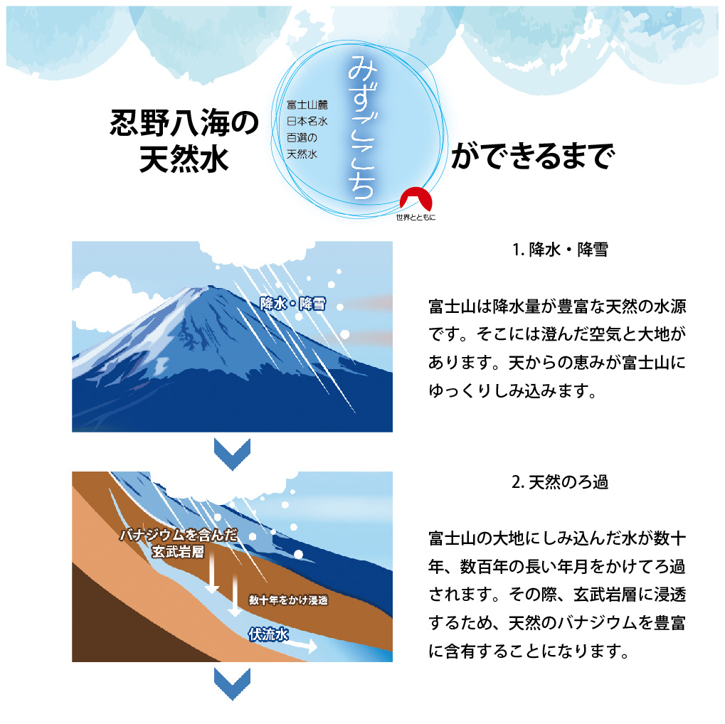 富士山麓　名水百選の天然水　みずごこち　ラベルレス（500ml×42本）