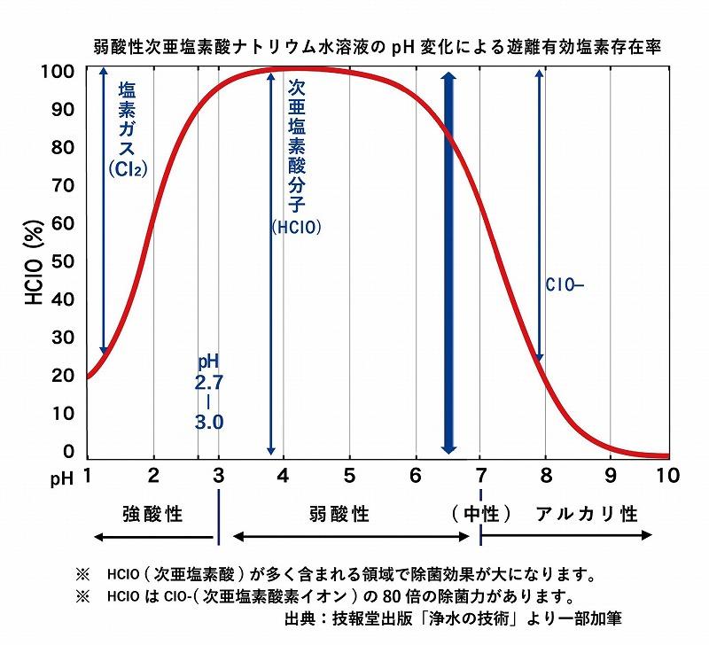 【弱酸性次亜塩素酸ナトリウム水溶液】除菌・消臭　濃度(200ppm)BIBケース 20Lタンク (コック付き)