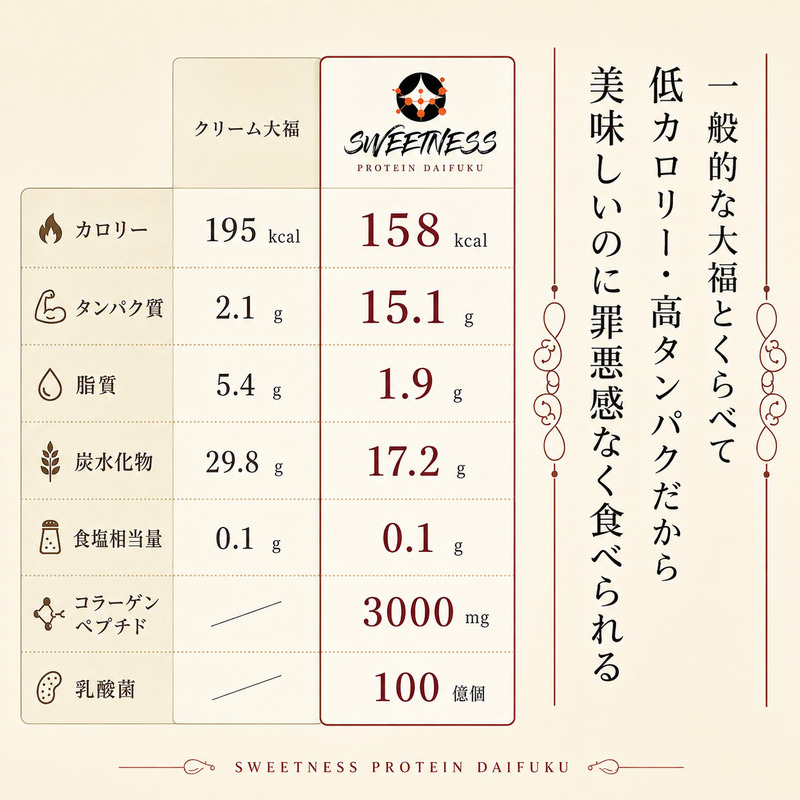 プロテイン大福「さつまいも」5個入　スイーツ 和菓子 たんぱく質 筋トレ トレーニング 別所温泉 長野