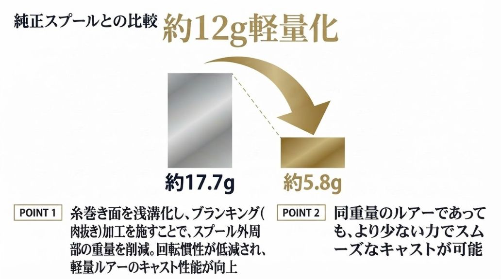 Avail マイクロキャストスプール ABU Ambassadeur 2500C用 トラウトスペシャル 釣り具リール カスタム アベイル 釣り