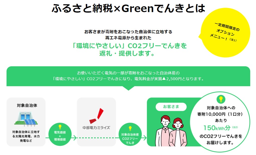 伊那市産CO２フリー電気（50,000円）（注：お申込み前に申込条件を必ずご確認ください）【050-08】