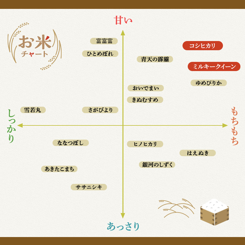 米 10kg (各5kg) コシヒカリ ミルキークイーン 池田町産 8分づき 分つき精米 お米 おこめ こめ コメ ごはん ご飯 有機肥料 減農薬栽培 こしひかり ミルキークィーン 岐阜県