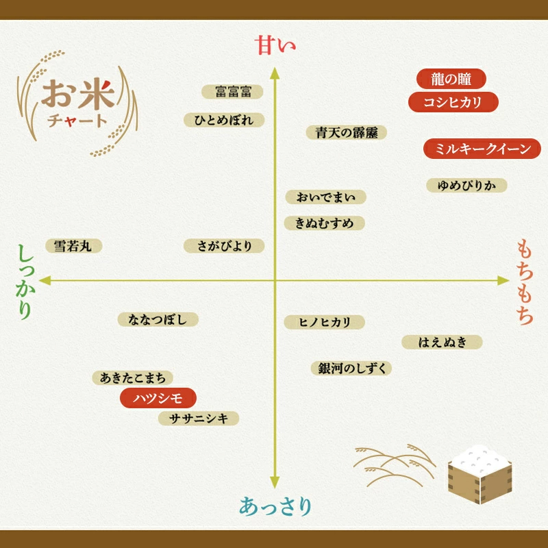 米 5kg 龍の瞳 ハツシモ コシヒカリ ミルキークイーン 4点セット 日本人が最も好む希少米 大粒 栄養価の高い 8分づき セット 池田町産 分つき精米 お米 おこめ こめ コメ ごはん ご飯 有機肥料 減農薬栽培 こしひかり 岐阜県