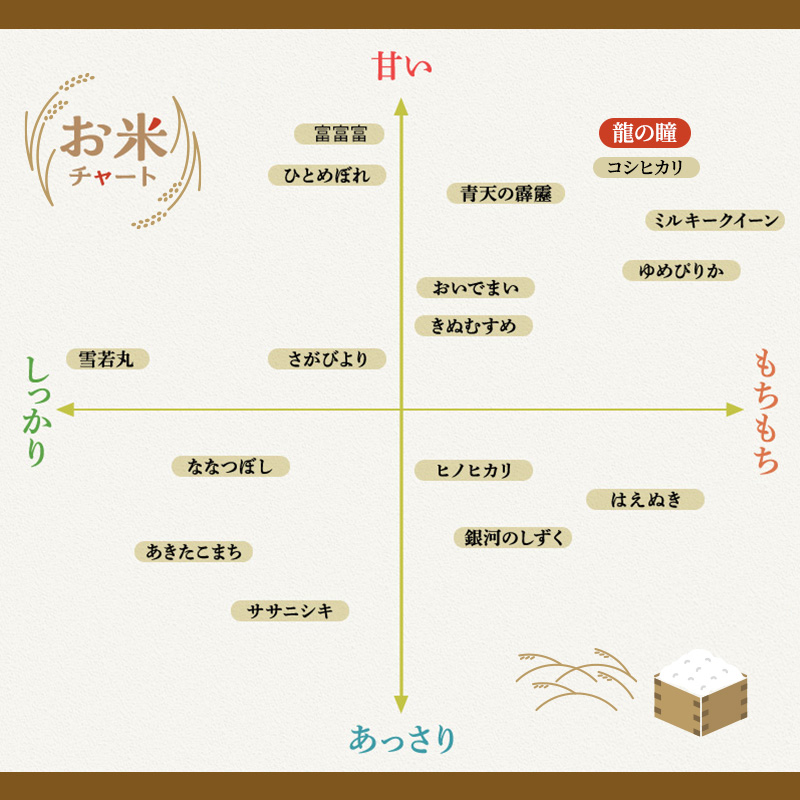 米 3kg 龍の瞳 池田町産 日本人が最も好む希少米 大粒 栄養価の高い 8分づき 分つき精米 お米 おこめ こめ コメ ごはん ご飯 低農薬栽培 岐阜県