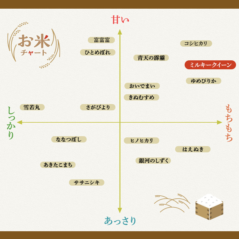 米 6kg (2kg×3袋) ミルキークイーン 池田町産 8分づき セット 分つき精米 お米 おこめ こめ コメ ごはん ご飯 有機肥料 減農薬栽培 ミルキークィーン 岐阜県