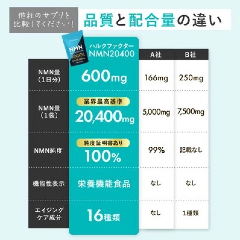 ハルクファクター NMN 20400mg 大容量 34日分 エイジングケア サプリメント 抗酸化 ビタミンC サプリ レスベラトロール プラセンタ アスタキサンチン マルチビタミン 栄養機能食品 国産 人気 美容 