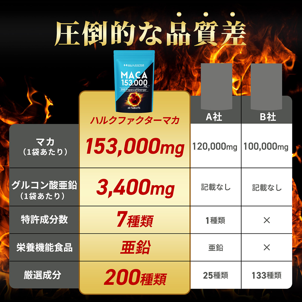 ハルクファクター 20倍濃縮 マカ 亜鉛 サプリ 30日分 153000mg 特許成分 エナジー成分200種 活力 スタミナ ローヤルゼリー コエンザイムQ10 サプリメント 男性 女性 妊活 栄養機能食品 国産 人気 美容