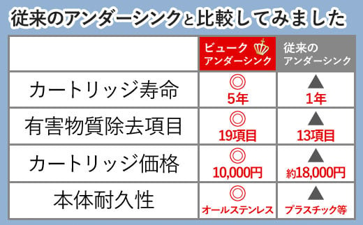 【150010】 浄水器 アンダーシンク ビルトイン アンダーシンク浄水器 ビルトイン浄水器 有機 フッ素 化合物 PFAS PFOS PFOA 除去 メンテナンス不要 水栓 5年間 長寿命 カートリッジ交換不要 浄水 業務用 浄水機 飲む 飲み水 トリハロメタン 水 塩素 塩素除去 ふるさと納税 ギフト プレゼント 岐阜県 メーカー直送 ドリームバンク