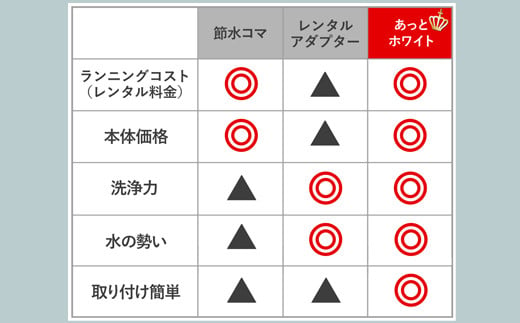 【18030】ナノバブル【あっとホワイト（丸型蛇口用）】 ナノバブル 蛇口 【取付簡単】 蛇口用ナノバブルアダプター 節水器具 節水 マイクロナノバブル キッチン 水回り 節水アダプター ナノバブル蛇口 アダプター 発生装置 油汚れ 洗浄 丸形蛇口 丸形 台所 節約 水道 ふるさと納税 ギフト プレゼント 岐阜県 日本製 送料無料 あっとホワイト ドリームバンク