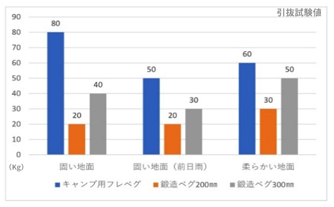 職人技で安心・安全を守るらせん形状キャンプ用ジュラルミンペグ（赤4本セット）