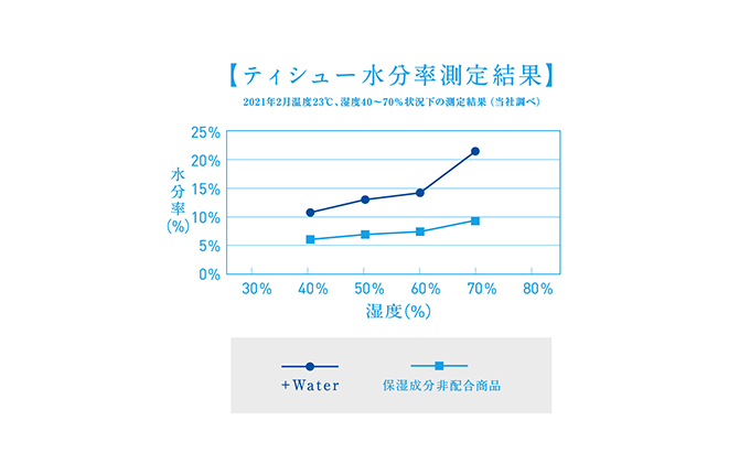 ティッシュ エリエール +Water プラスウォーター ソフトパック 120組 5パック 18個 セット ティッシュペーパー ティシュー ティシューペーパー 保湿 保湿ティッシュ 日用品 消耗品 静岡 静岡県 島田市